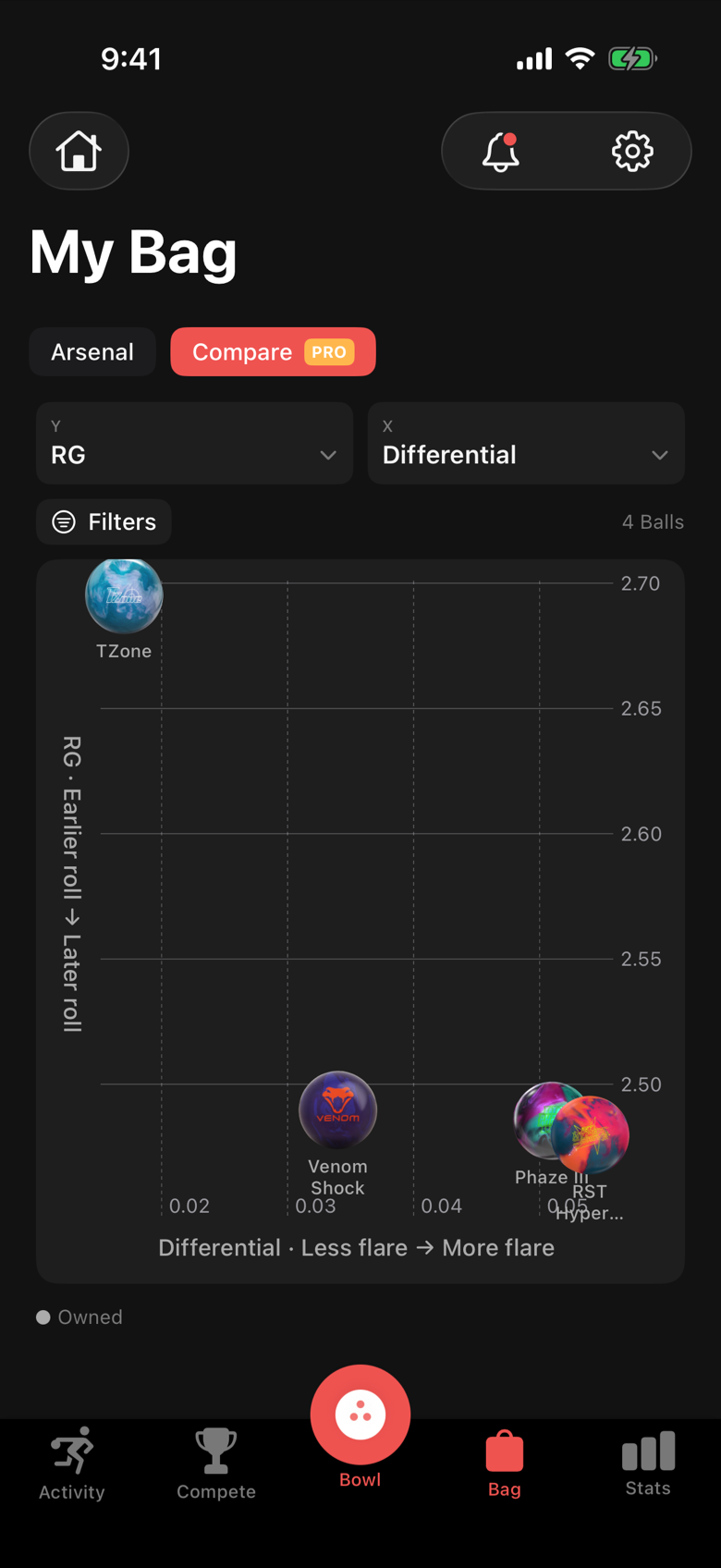 The Compare chart plotting the balls in the bag by two chosen axes such as RG and strike percentage